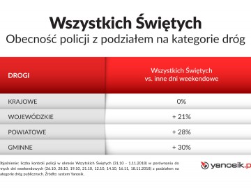 Wszystkich Świętych na drogach. Kontrole  policji - gdzie jest ich najwięcej?